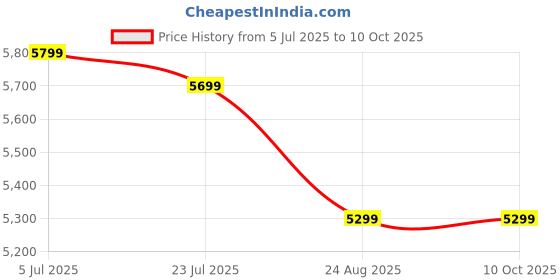 tatacliq.com Creative Black Pebble Pro Computer Rgb Speakers With Bluetooth creative Price History Graph from 5 Jul 2025 to 10 Oct 2025