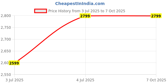 tatacliq.com Creative Black Pebble V2 - 2.0 Powered Desktop Speaker creative Price History Graph from 3 Jul 2025 to 7 Oct 2025