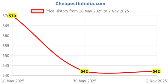 tatacliq.com Creative Kid's Girls Blue & White Cotton Floral Dress creative kid's Price History Graph from 18 May 2025 to 2 Nov 2025