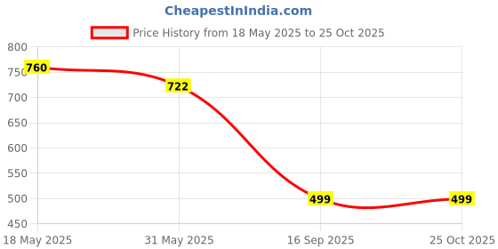 tatacliq.com Creative Kid's Girls Blue Cotton Embroidery Dress creative kid's Price History Graph from 18 May 2025 to 24 Oct 2025