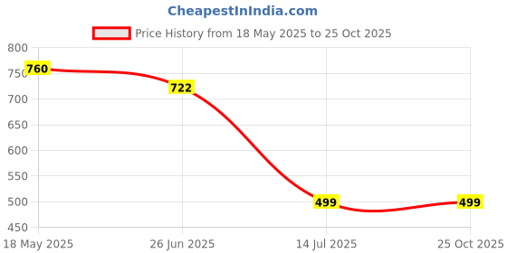 tatacliq.com Creative Kid's Girls Blue Cotton Floral Dress creative kid's Price History Graph from 18 May 2025 to 25 Oct 2025