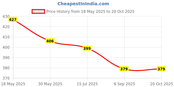 tatacliq.com Creative Kid'S Girls Blue Cotton Regular Fit Printed Dress creative kid's Price History Graph from 18 May 2025 to 20 Oct 2025
