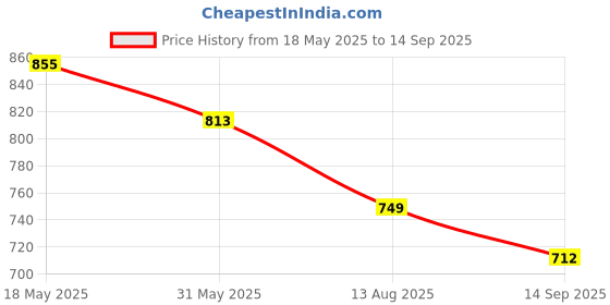 tatacliq.com Creative Kid's Girls Blue Printed Casual Dress creative kid's Price History Graph from 18 May 2025 to 14 Sep 2025
