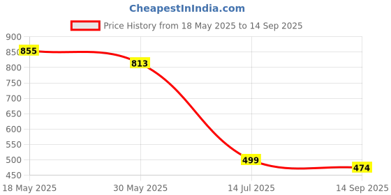 tatacliq.com Creative Kid's Girls Green Cotton Printed Casual Dress creative kid's Price History Graph from 18 May 2025 to 14 Sep 2025