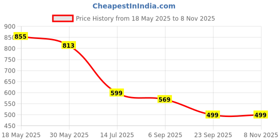 tatacliq.com Creative Kid'S Girls Green Regular Fit Printed Dress creative kid's Price History Graph from 18 May 2025 to 3 Nov 2025