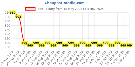 tatacliq.com Creative Kid's Girls Navy Blue Cotton Dress creative kid's Price History Graph from 18 May 2025 to 2 Nov 2025