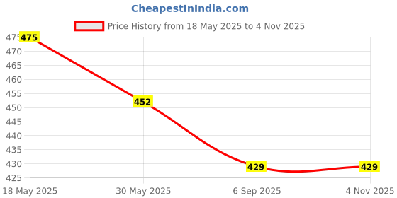 tatacliq.com Creative Kid's Girls Navy Blue Cotton Dress creative kid's Price History Graph from 18 May 2025 to 2 Nov 2025