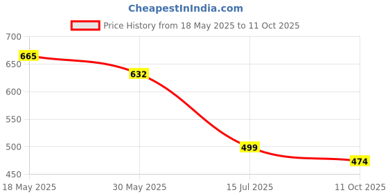 tatacliq.com Creative Kid's Girls Navy Blue Denim Floral Shorts creative kid's Price History Graph from 18 May 2025 to 11 Oct 2025