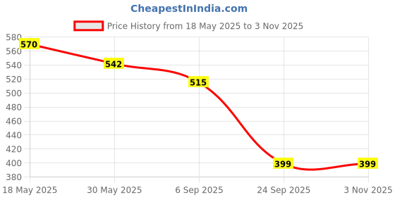 tatacliq.com Creative Kid's Girls Orange & White Printed Dress creative kid's Price History Graph from 18 May 2025 to 2 Nov 2025