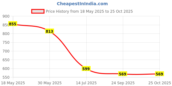 tatacliq.com Creative Kid's Girls Pink Printed Casual Dress creative kid's Price History Graph from 18 May 2025 to 24 Oct 2025