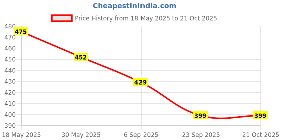 tatacliq.com Creative Kid's Girls Pink Printed Dress creative kid's Price History Graph from 18 May 2025 to 21 Oct 2025