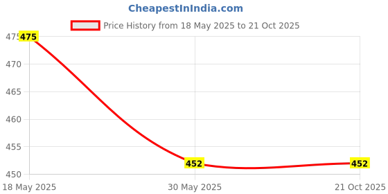 tatacliq.com Creative Kid's Girls Pink Printed Dress creative kid's Price History Graph from 18 May 2025 to 21 Oct 2025