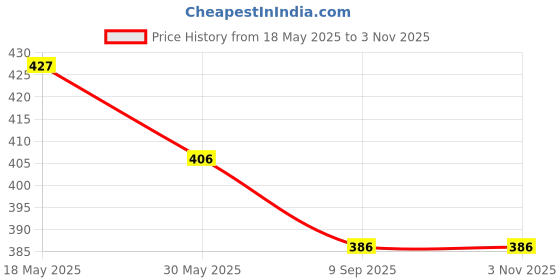 tatacliq.com Creative Kid'S Girls Pink Regular Fit Printed Dress creative kid's Price History Graph from 18 May 2025 to 2 Nov 2025