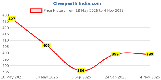 tatacliq.com Creative Kid'S Girls Pink Regular Fit Printed Dress creative kid's Price History Graph from 18 May 2025 to 2 Nov 2025
