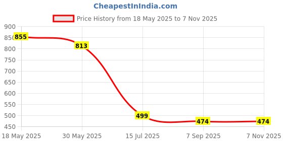 tatacliq.com Creative Kid'S Girls Pink Regular Fit Printed Dress creative kid's Price History Graph from 18 May 2025 to 2 Nov 2025