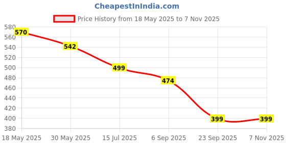 tatacliq.com Creative Kid'S Girls Pink Regular Fit Printed Dress creative kid's Price History Graph from 18 May 2025 to 2 Nov 2025
