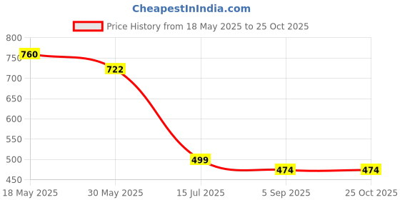 tatacliq.com Creative Kid's Girls Purple Printed Dress creative kid's Price History Graph from 18 May 2025 to 24 Oct 2025