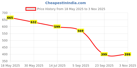 tatacliq.com Creative Kid'S Girls Red Cotton Regular Fit Printed Dress creative kid's Price History Graph from 18 May 2025 to 2 Nov 2025