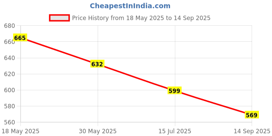 tatacliq.com Creative Kid'S Girls Red Cotton Regular Fit Printed Dress creative kid's Price History Graph from 18 May 2025 to 14 Sep 2025