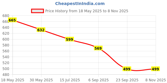 tatacliq.com Creative Kid'S Girls Red Regular Fit Printed Dress creative kid's Price History Graph from 18 May 2025 to 3 Nov 2025