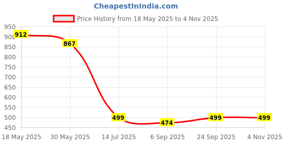 tatacliq.com Creative Kid'S Girls Red Regular Fit Printed Dress creative kid's Price History Graph from 18 May 2025 to 3 Nov 2025