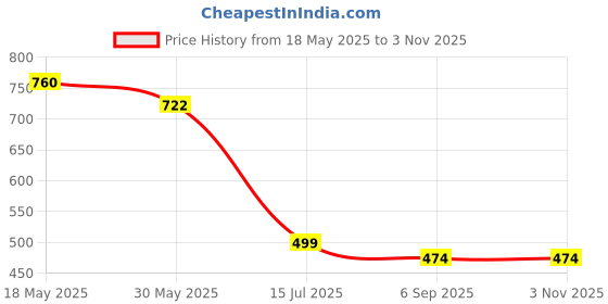 tatacliq.com Creative Kid's Girls White Cotton Printed Dress creative kid's Price History Graph from 18 May 2025 to 2 Nov 2025