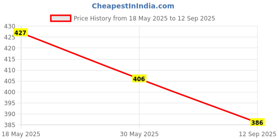 tatacliq.com Creative Kid'S Girls White Regular Fit Printed Dress creative kid's Price History Graph from 18 May 2025 to 12 Sep 2025