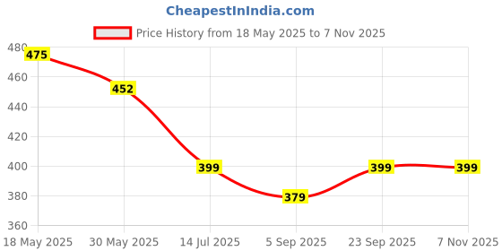 tatacliq.com Creative Kid's Girls Yellow & Green Printed Dress creative kid's Price History Graph from 18 May 2025 to 2 Nov 2025