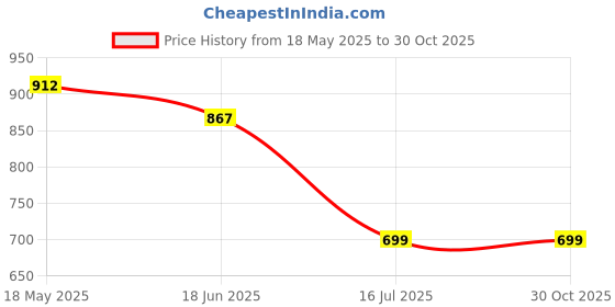 tatacliq.com Creative Kid's Girls Yellow Cotton Striped Casual Dress creative kid's Price History Graph from 18 May 2025 to 29 Oct 2025