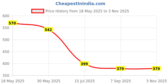 tatacliq.com Creative Kid's Girls Yellow Printed Dress creative kid's Price History Graph from 18 May 2025 to 3 Nov 2025
