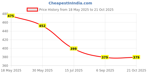 tatacliq.com Creative Kid'S Girls Yellow Regular Fit Printed Dress creative kid's Price History Graph from 18 May 2025 to 21 Oct 2025