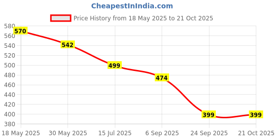 tatacliq.com Creative Kid'S Girls Yellow Regular Fit Printed Dress creative kid's Price History Graph from 18 May 2025 to 20 Oct 2025