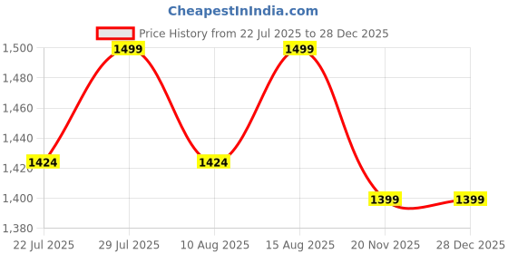 tatacliq.com Creeva Animal Print Pink & White 380 GSM Cotton Bath Robe creeva Price History Graph from 22 Jul 2025 to 28 Dec 2025