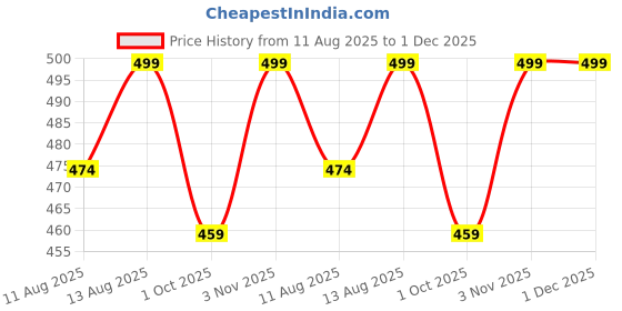 tatacliq.com Creeva Black & Turkish Micro Terry Bathrobe (Large) creeva Price History Graph from 11 Aug 2025 to 1 Dec 2025