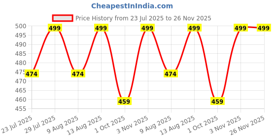 tatacliq.com Creeva Blue Cotton 525 GSM Super Soft Bath Towel creeva Price History Graph from 23 Jul 2025 to 25 Nov 2025