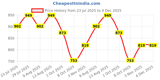 tatacliq.com Creeva Burgundy 525 GSM Cotton Bath Towel Set of 2 creeva Price History Graph from 23 Jul 2025 to 4 Dec 2025