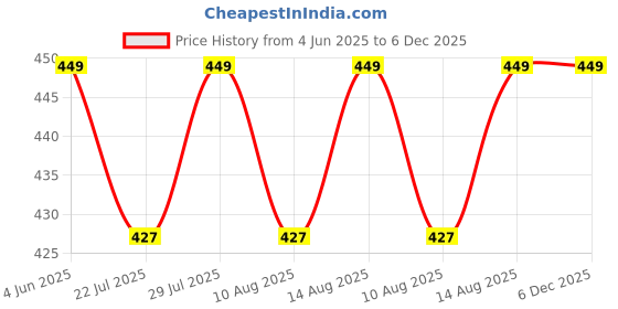 tatacliq.com Creeva Classic Brown Cotton Solid Bath Towel creeva Price History Graph from 4 Jun 2025 to 5 Dec 2025