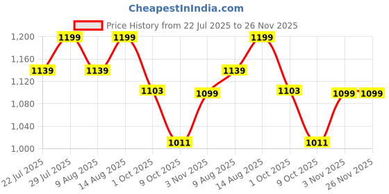 tatacliq.com Creeva Classic Grey and Royal Blue Cotton Solid Towels creeva Price History Graph from 22 Jul 2025 to 25 Nov 2025