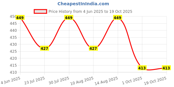 tatacliq.com Creeva Classic Grey Cotton Solid Bath Towel creeva Price History Graph from 4 Jun 2025 to 18 Oct 2025