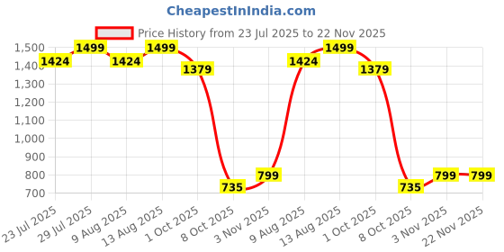 tatacliq.com Creeva Classic Grey Cotton Solid Bath Towel creeva Price History Graph from 23 Jul 2025 to 22 Nov 2025