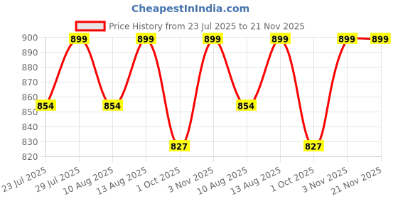 tatacliq.com Creeva Classic Grey Cotton Solid Towels creeva Price History Graph from 23 Jul 2025 to 20 Nov 2025