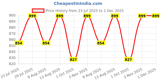 tatacliq.com Creeva Classic Navy Cotton Solid Towels creeva Price History Graph from 23 Jul 2025 to 30 Nov 2025