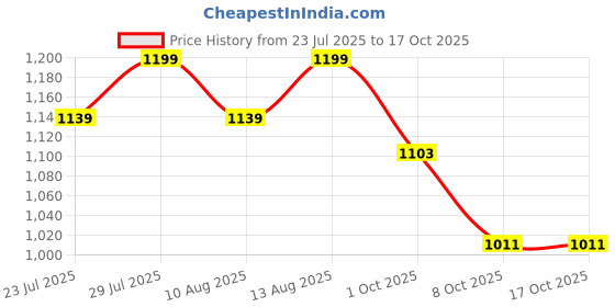 tatacliq.com Creeva Classic Wine and Navy Cotton Solid Towels creeva Price History Graph from 23 Jul 2025 to 15 Oct 2025
