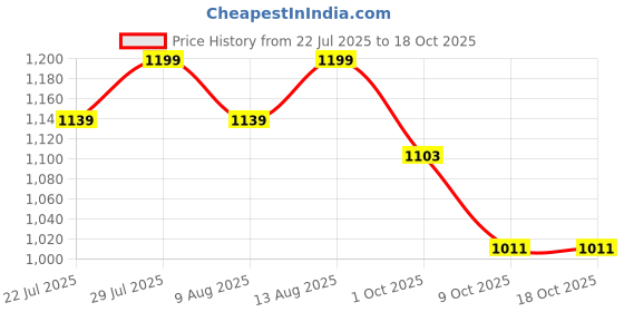 tatacliq.com Creeva Classic Wine and Royal Blue Cotton Solid Towels creeva Price History Graph from 22 Jul 2025 to 18 Oct 2025