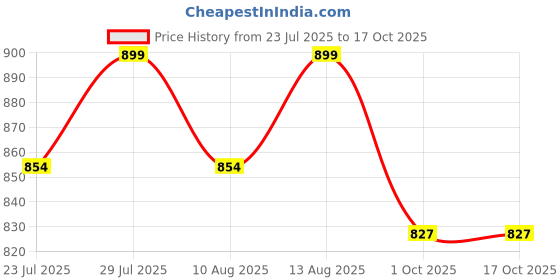 tatacliq.com Creeva Classic Wine Cotton Solid Towels creeva Price History Graph from 23 Jul 2025 to 17 Oct 2025