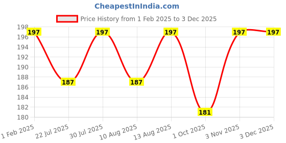 tatacliq.com creeva CreevaPink Cotton Solid Towels creeva Price History Graph from 1 Feb 2025 to 29 Nov 2025