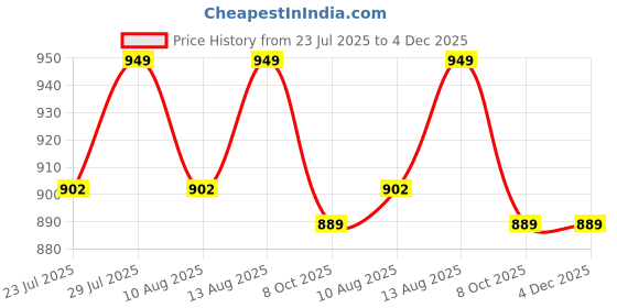 tatacliq.com Creeva Dark Green & Grey 525 GSM Cotton Bath Towel Set of 2 creeva Price History Graph from 23 Jul 2025 to 4 Dec 2025
