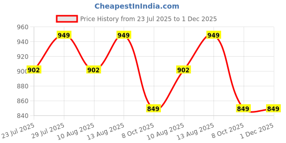 tatacliq.com Creeva Dark Green & Wine 525 GSM Cotton Bath Towel Set of 2 creeva Price History Graph from 23 Jul 2025 to 30 Nov 2025