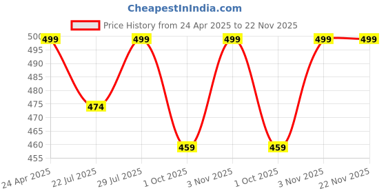 tatacliq.com Creeva Everyday Camel 225 GSM Micro Terry Bathrobe with Front Pocket & Kimono Collar creeva Price History Graph from 24 Apr 2025 to 22 Nov 2025