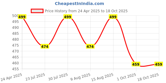 tatacliq.com Creeva Everyday Camel & Wine 225 GSM Micro Terry Bathrobe with Front Pocket & Kimono Collar creeva Price History Graph from 24 Apr 2025 to 17 Oct 2025